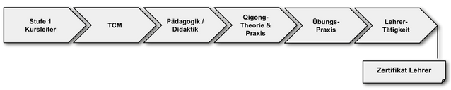 Darstellung Stufe 1 Darstellung Stufe 1